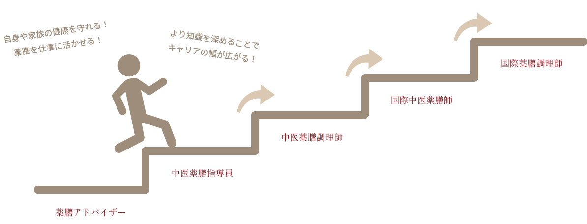資格とステップ